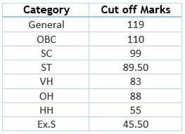 Official SSC CHSL Cut off Marks Tier-I 2015