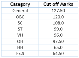 Official SSC CHSL Cut off Marks Tier-I 2016