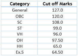 Official SSC CHSL Cut off Marks Tier-I 2017
