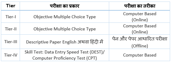 SSC CGL Exam Pattern and Syllabus