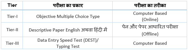 SSC CHSL Exam Pattern and Syllabus