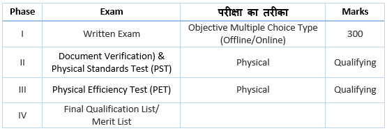 UP Police Constable Exam Pattern