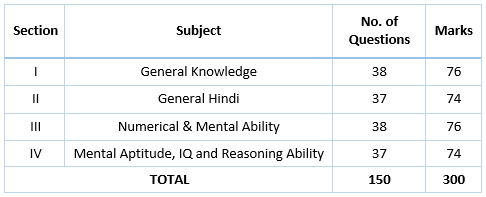 UP Police Constable Syllabus and Exam Pattern