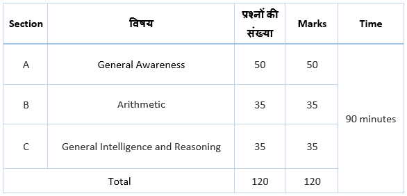 RPF SI Exam Pattern and Syllabus CBT