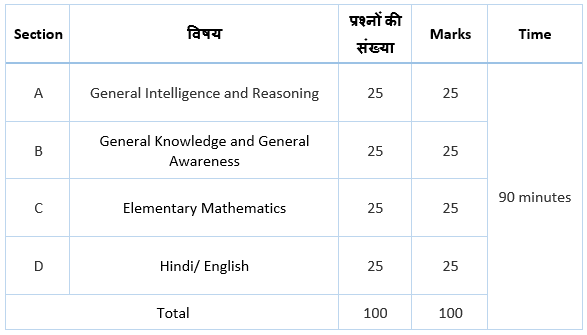 2021] SSC GD Constable Exam Pattern & [New] Syllabus हिंदी में