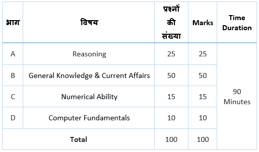 Delhi Police Constable CBE Exam pattern and Syllabus