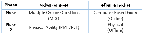 Delhi Police Constable Exam pattern in hindi