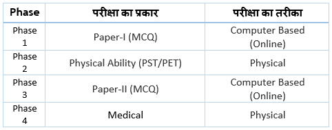 SSC CPO Exam pattern in hindi