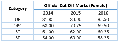 SSC CPO Paper-I Cut Off 2014-2015-2016 Female Candidates