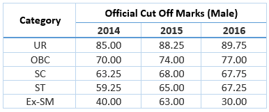 SSC CPO Paper-I Cut Off 2014-2015-2016 Male Candidates