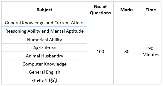 Haryana Police SI Exam pattern and syllabus