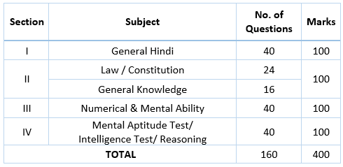 UP Police SI Exam Pattern