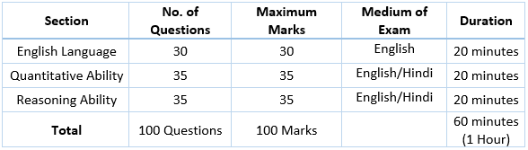 Bank PO Exam Pattern Prelims