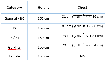 Bihar Police Physical Measurement Requirement