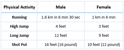 Minimum Physical Endurance Requirements for males and Females