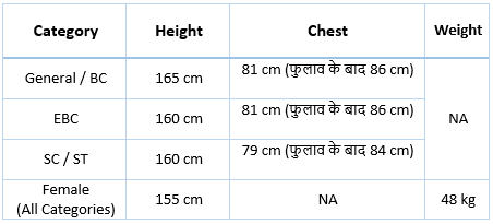 Bihar Police SI Physical Measurement Requirement