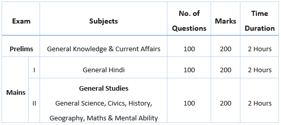 Bihar Police SI Syllabus and Exam Pattern Mains and Prelims