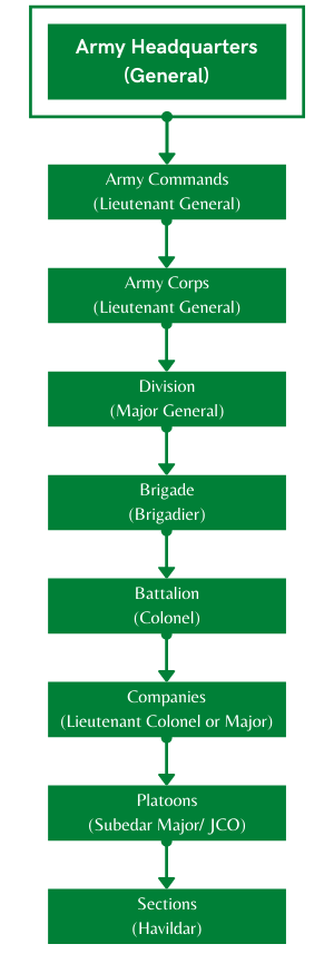 Structure of Indian Army
